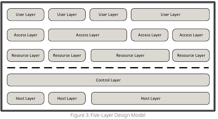 citrix_consulting_methodology_five-layer_design_model.jpeg